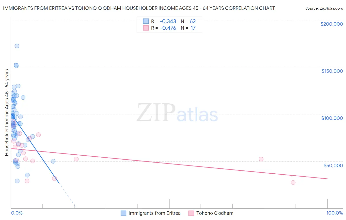 Immigrants from Eritrea vs Tohono O'odham Householder Income Ages 45 - 64 years