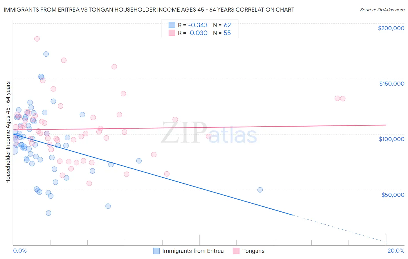 Immigrants from Eritrea vs Tongan Householder Income Ages 45 - 64 years