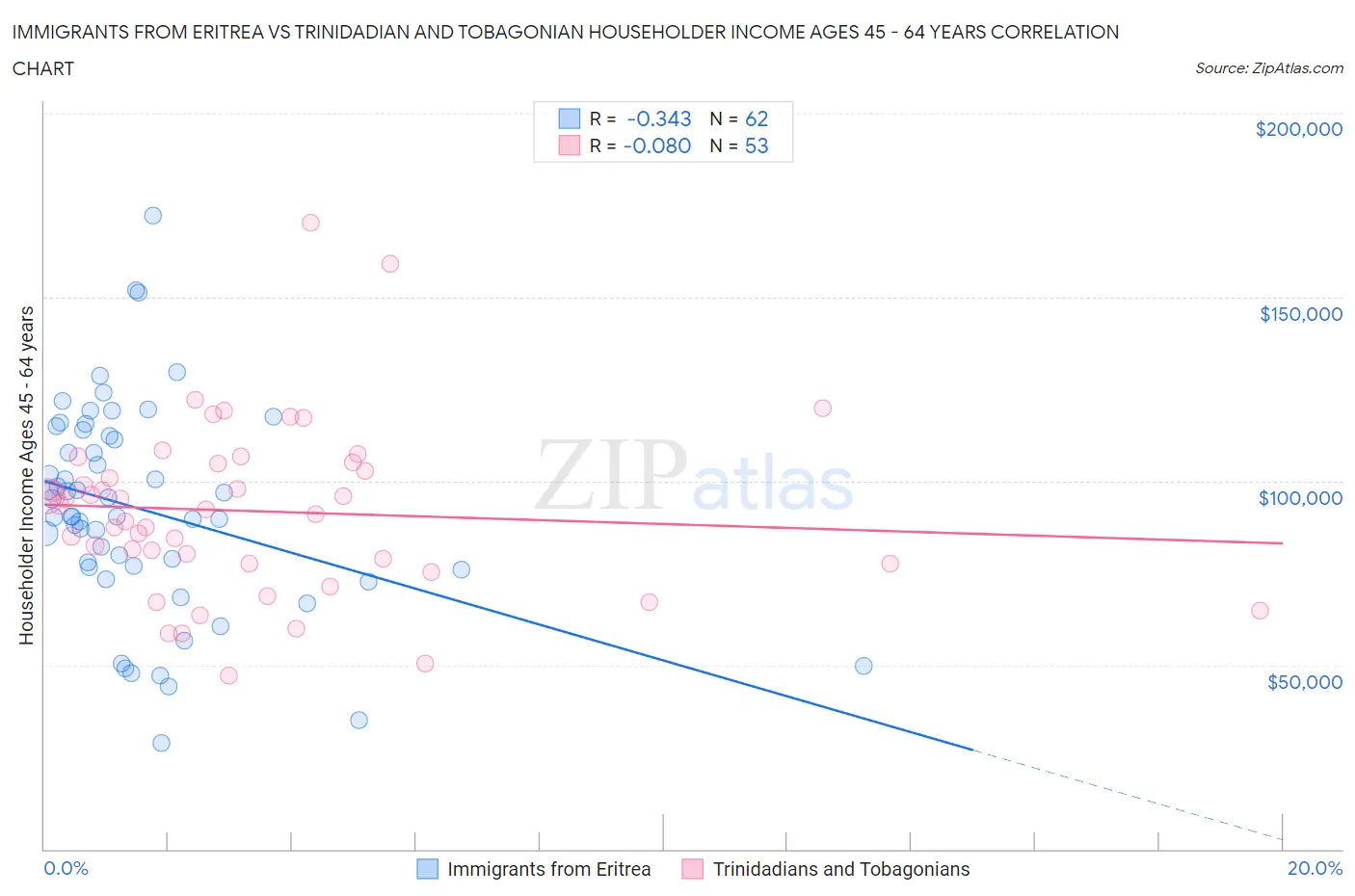 Immigrants from Eritrea vs Trinidadian and Tobagonian Householder Income Ages 45 - 64 years