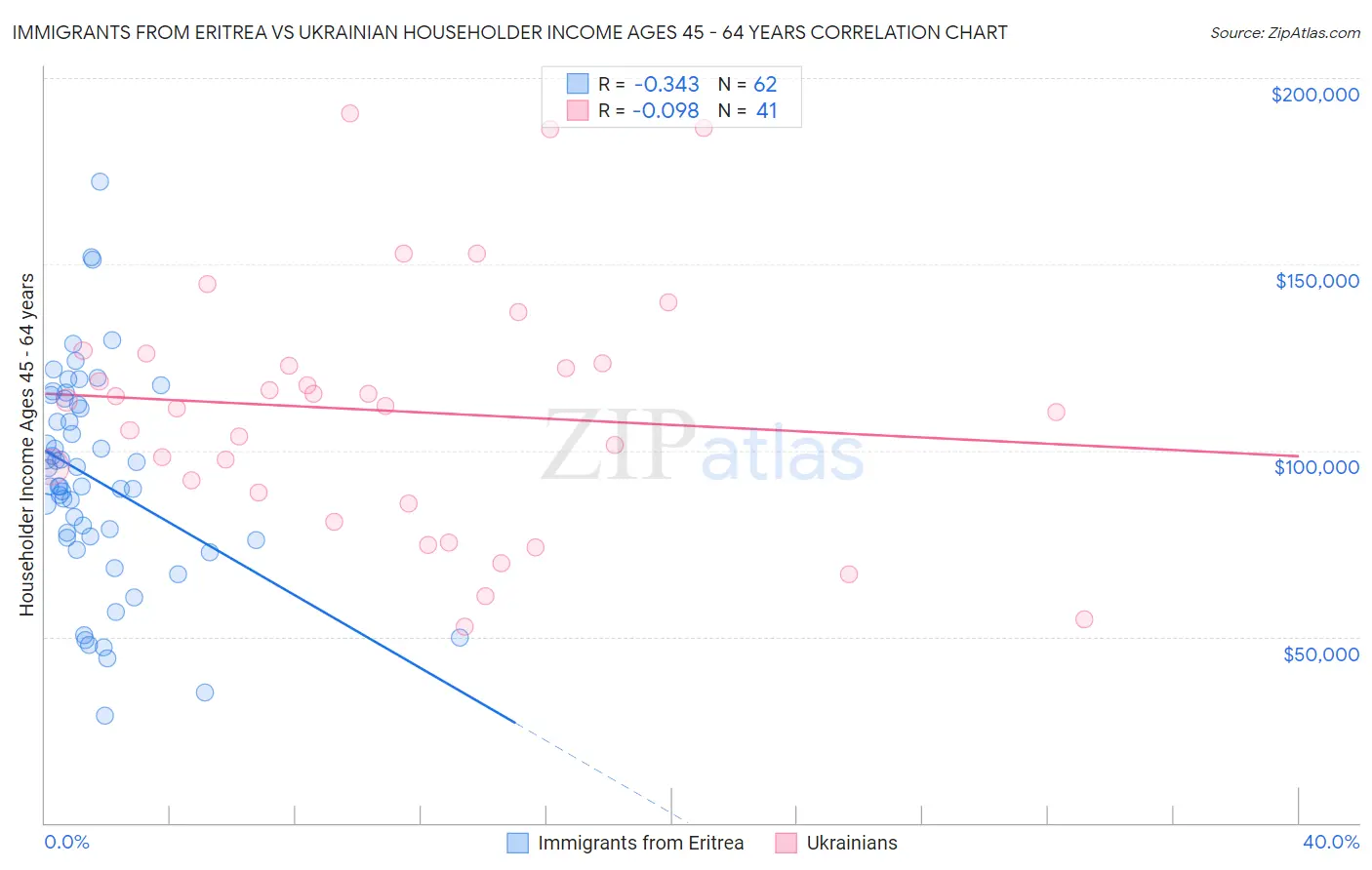 Immigrants from Eritrea vs Ukrainian Householder Income Ages 45 - 64 years