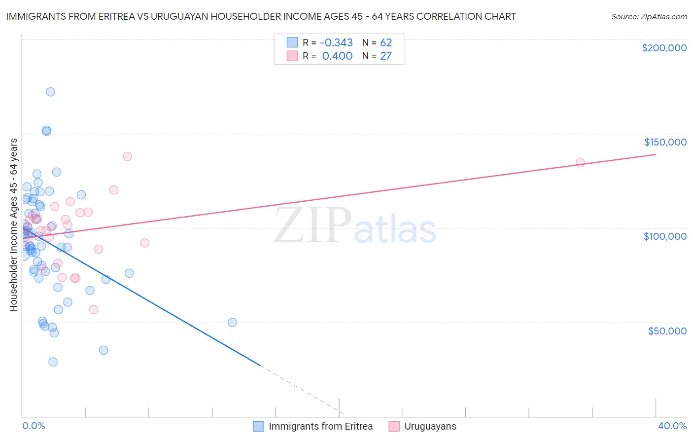 Immigrants from Eritrea vs Uruguayan Householder Income Ages 45 - 64 years