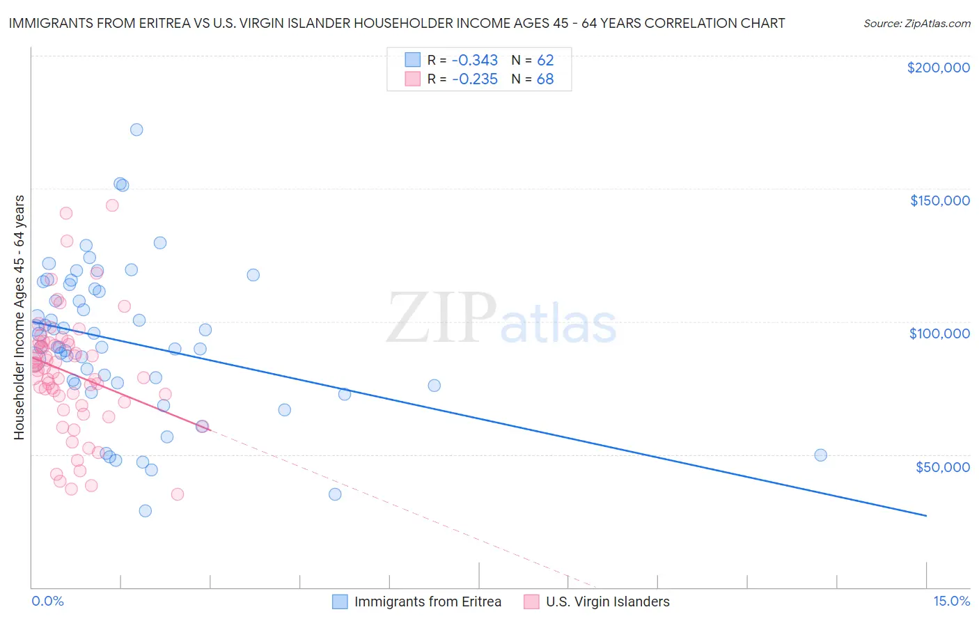 Immigrants from Eritrea vs U.S. Virgin Islander Householder Income Ages 45 - 64 years