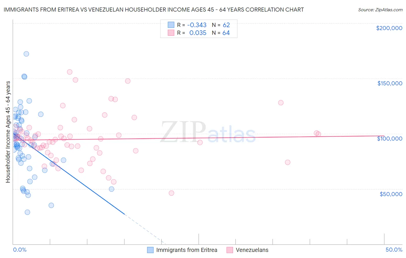 Immigrants from Eritrea vs Venezuelan Householder Income Ages 45 - 64 years