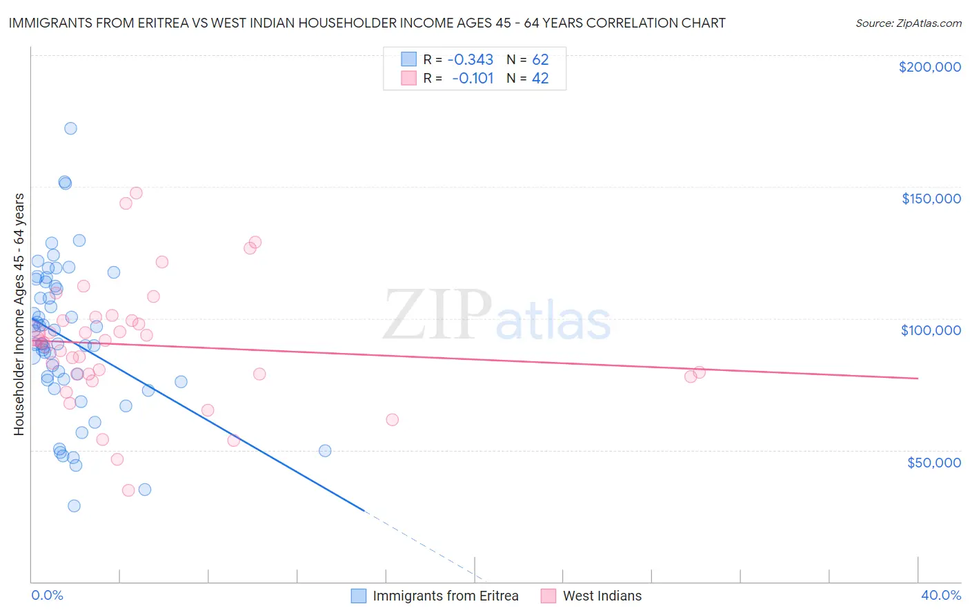 Immigrants from Eritrea vs West Indian Householder Income Ages 45 - 64 years