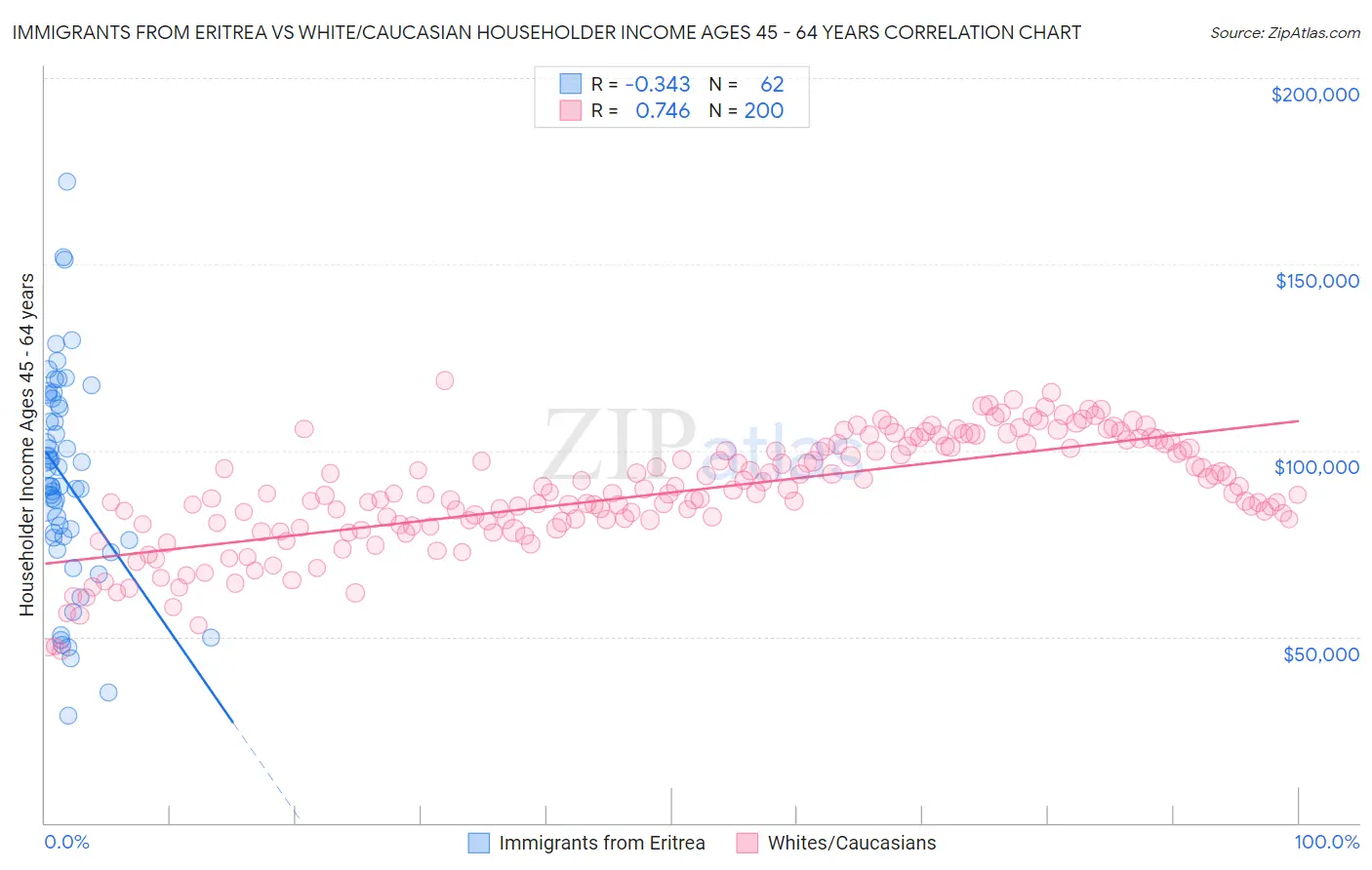 Immigrants from Eritrea vs White/Caucasian Householder Income Ages 45 - 64 years