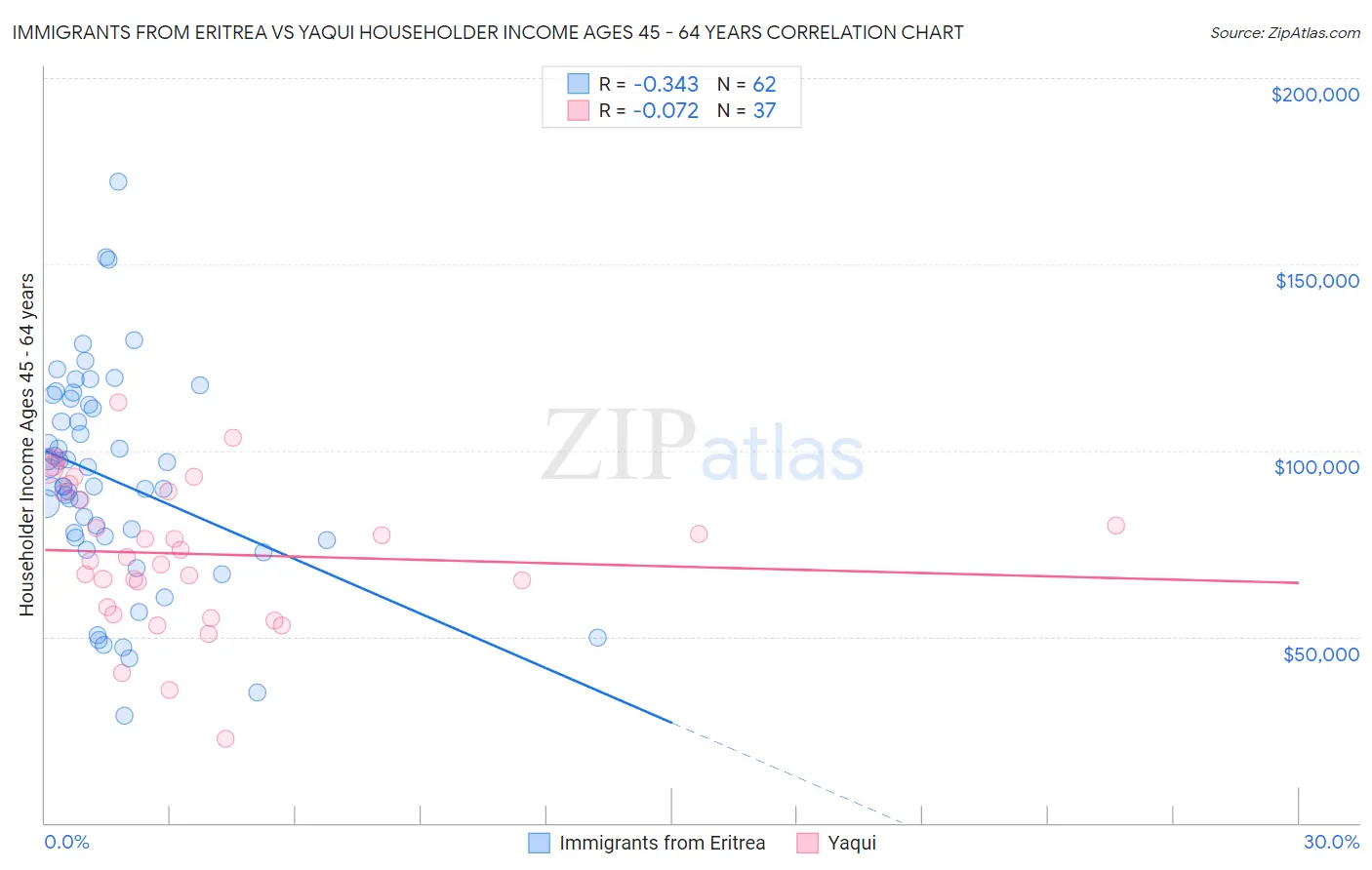 Immigrants from Eritrea vs Yaqui Householder Income Ages 45 - 64 years