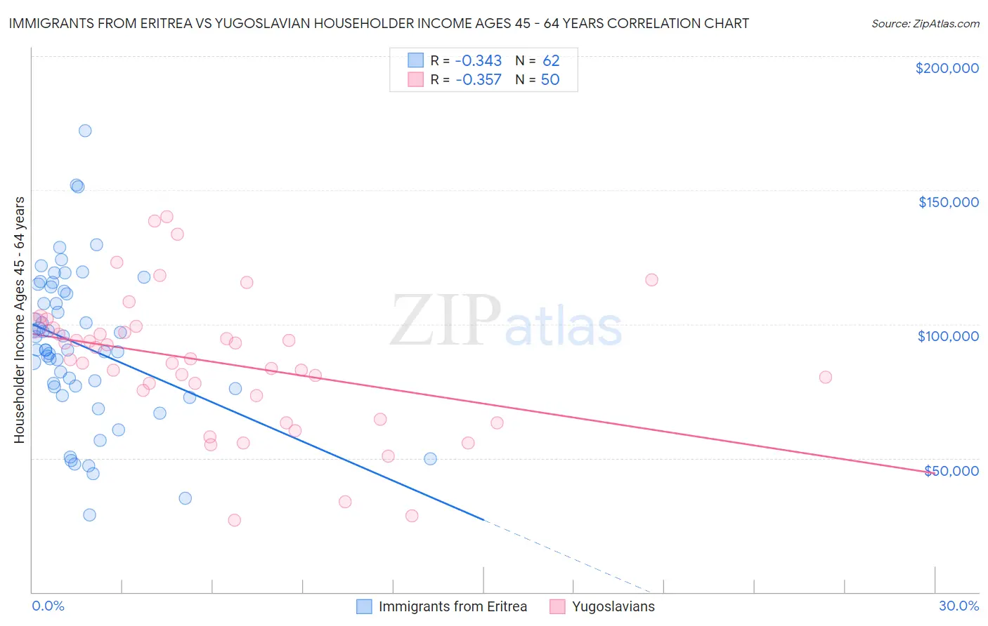 Immigrants from Eritrea vs Yugoslavian Householder Income Ages 45 - 64 years