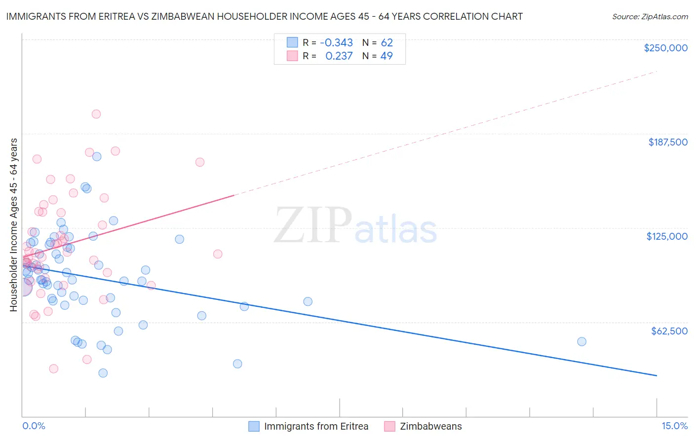 Immigrants from Eritrea vs Zimbabwean Householder Income Ages 45 - 64 years