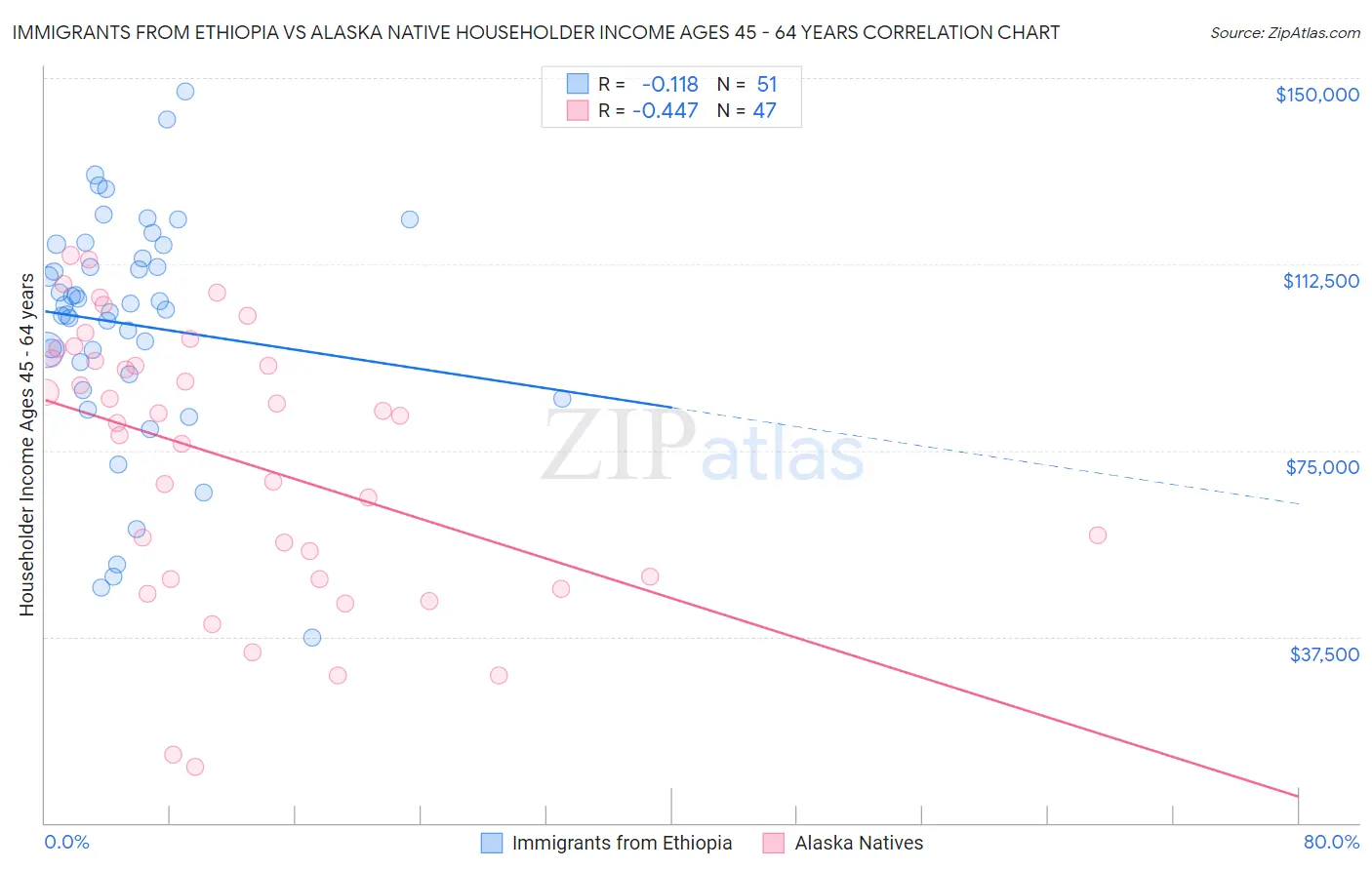 Immigrants from Ethiopia vs Alaska Native Householder Income Ages 45 - 64 years