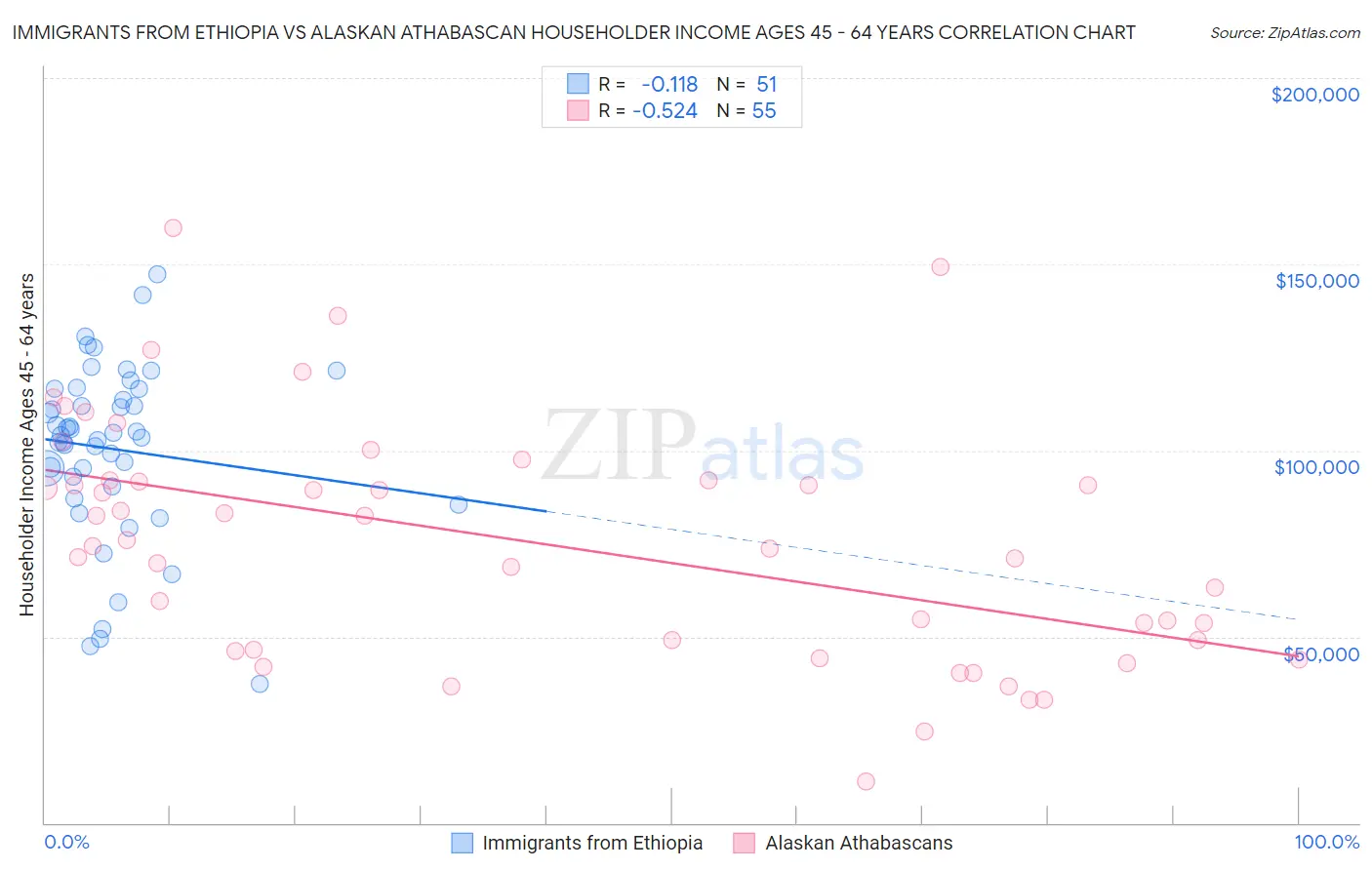 Immigrants from Ethiopia vs Alaskan Athabascan Householder Income Ages 45 - 64 years