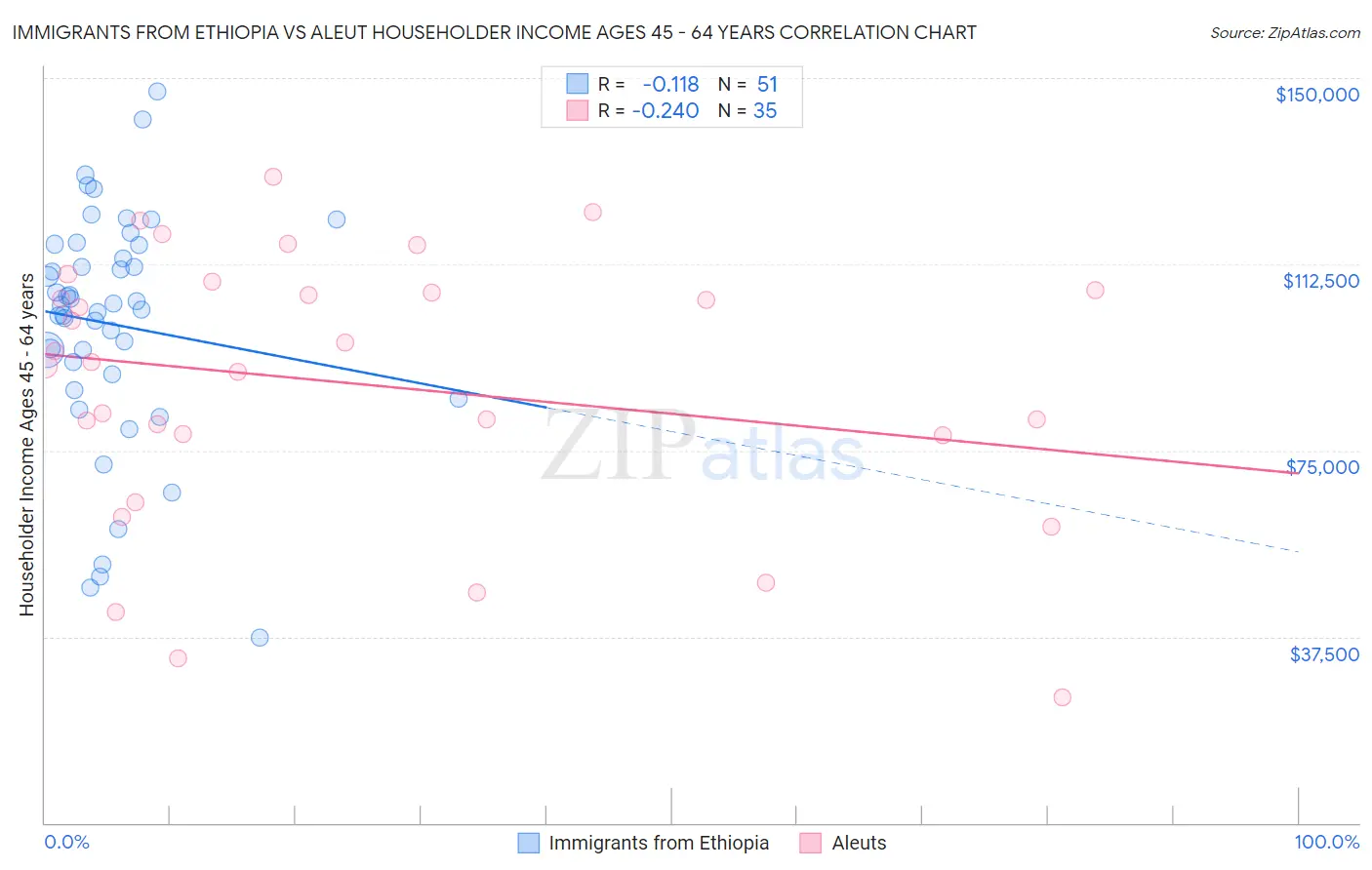 Immigrants from Ethiopia vs Aleut Householder Income Ages 45 - 64 years