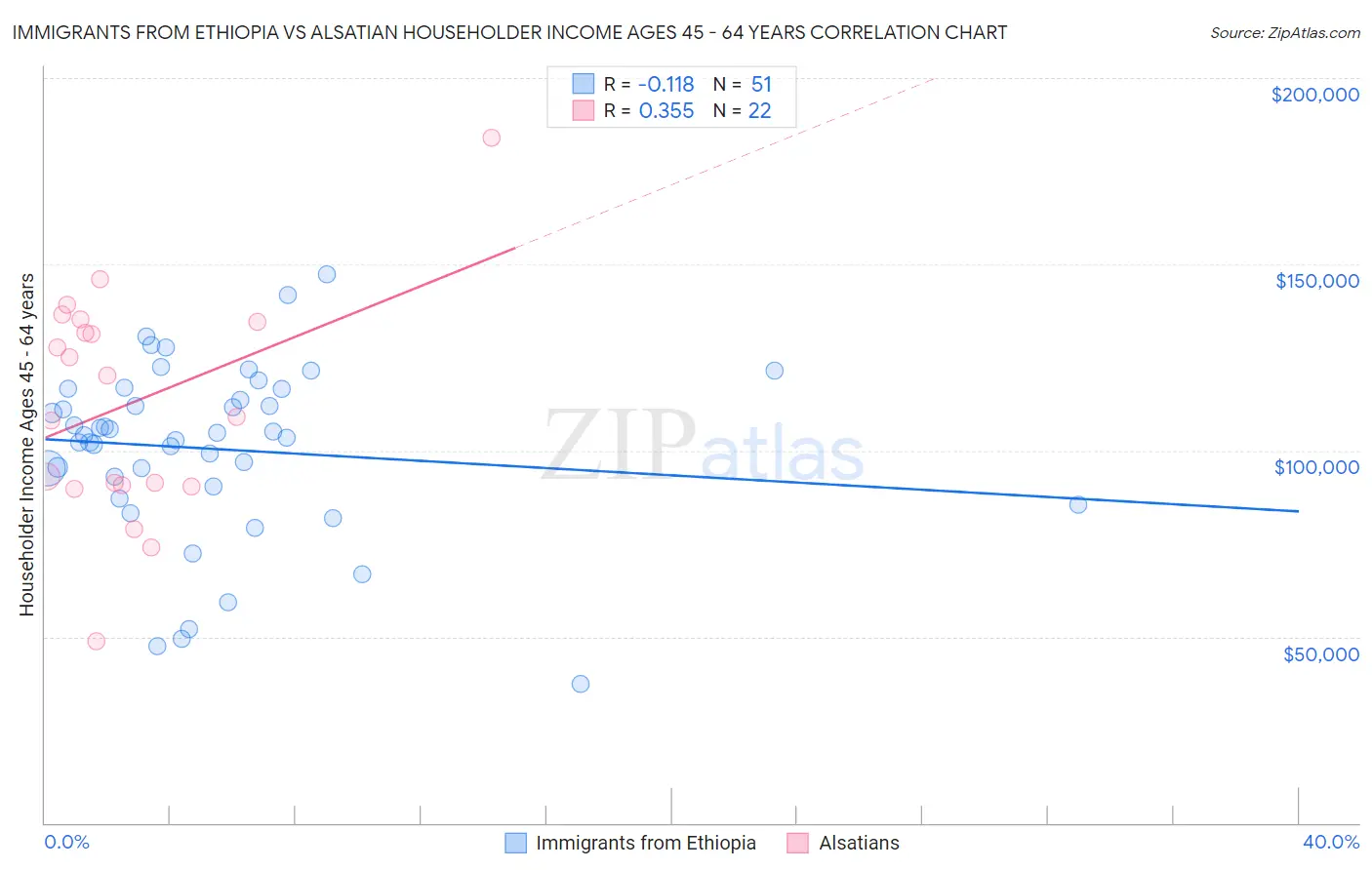 Immigrants from Ethiopia vs Alsatian Householder Income Ages 45 - 64 years