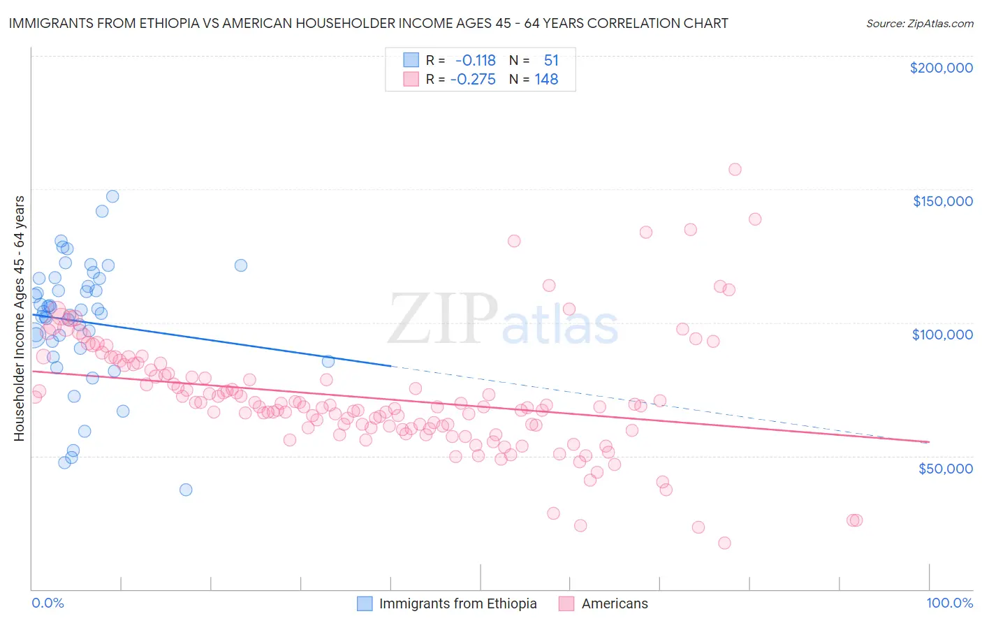 Immigrants from Ethiopia vs American Householder Income Ages 45 - 64 years