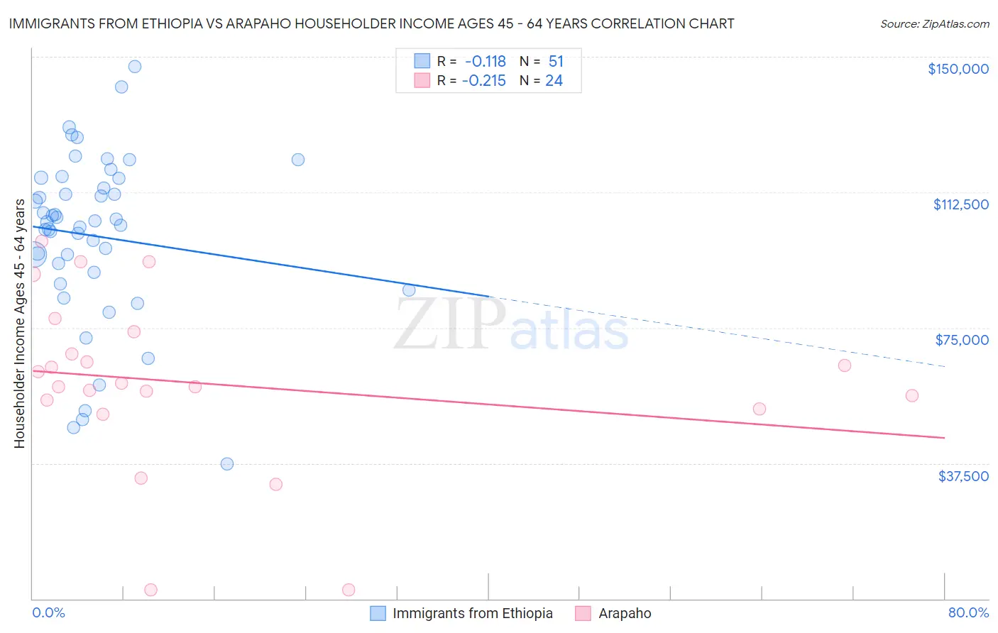 Immigrants from Ethiopia vs Arapaho Householder Income Ages 45 - 64 years