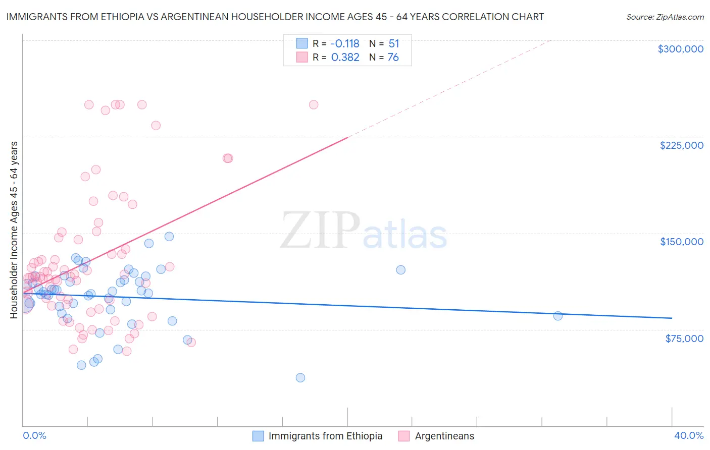 Immigrants from Ethiopia vs Argentinean Householder Income Ages 45 - 64 years