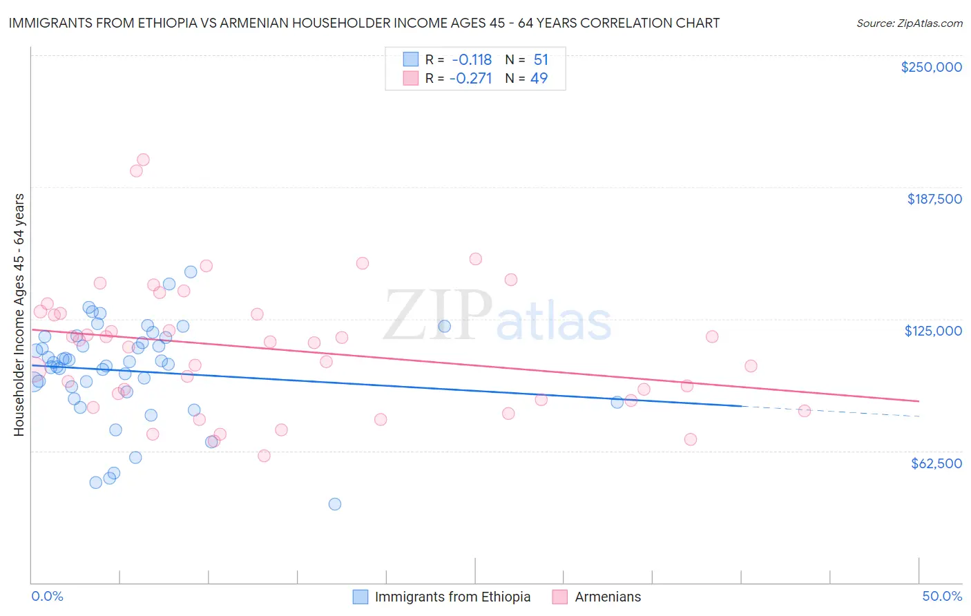 Immigrants from Ethiopia vs Armenian Householder Income Ages 45 - 64 years