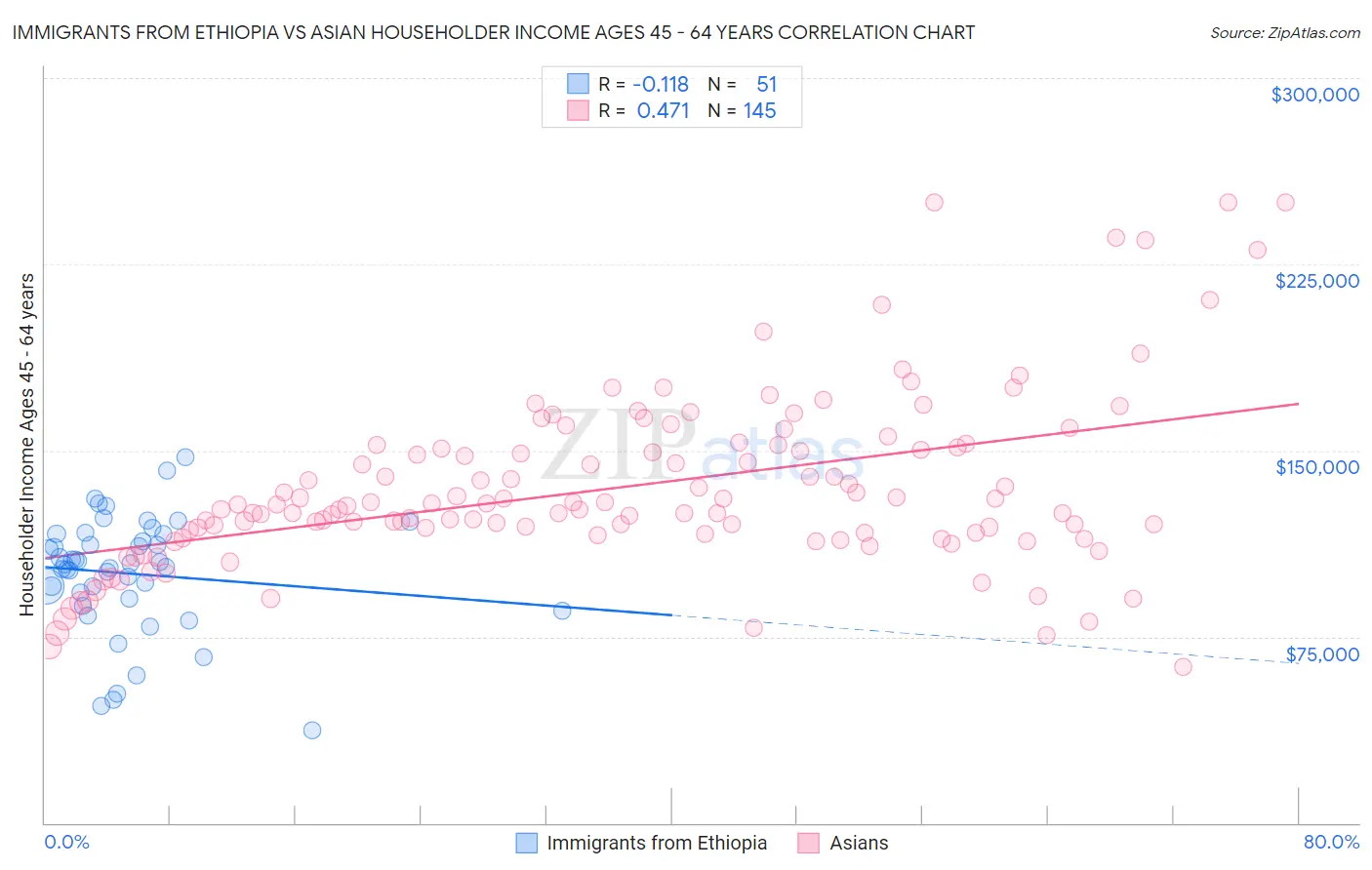 Immigrants from Ethiopia vs Asian Householder Income Ages 45 - 64 years