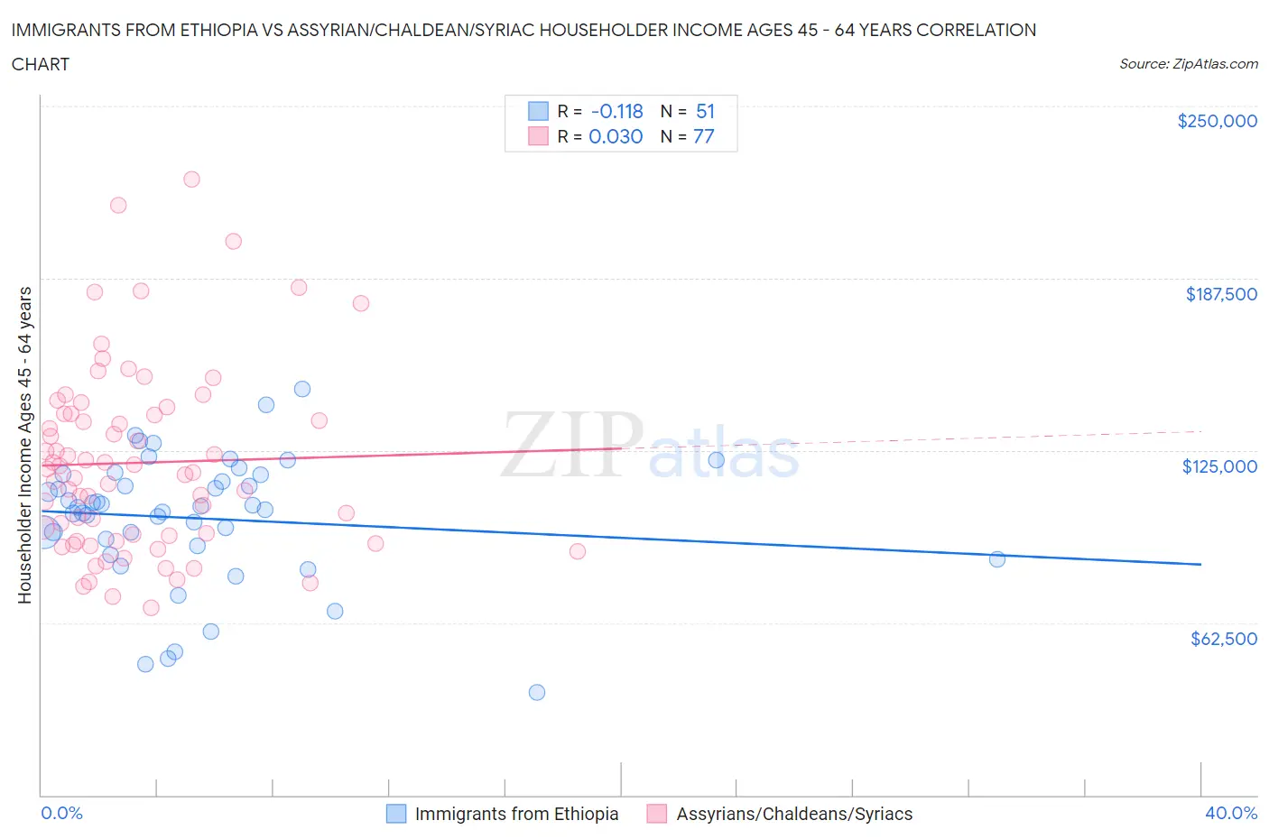 Immigrants from Ethiopia vs Assyrian/Chaldean/Syriac Householder Income Ages 45 - 64 years