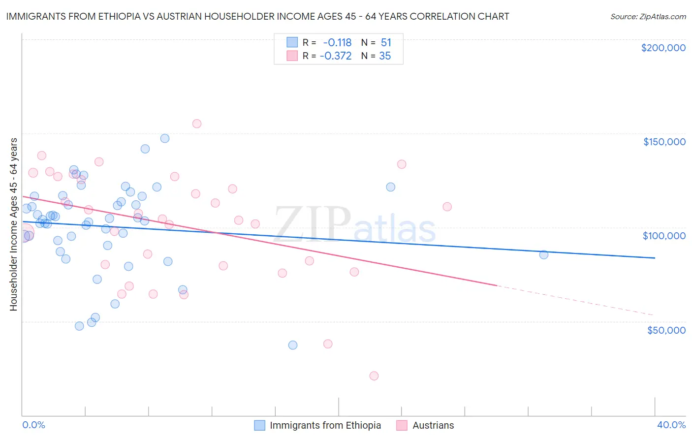 Immigrants from Ethiopia vs Austrian Householder Income Ages 45 - 64 years