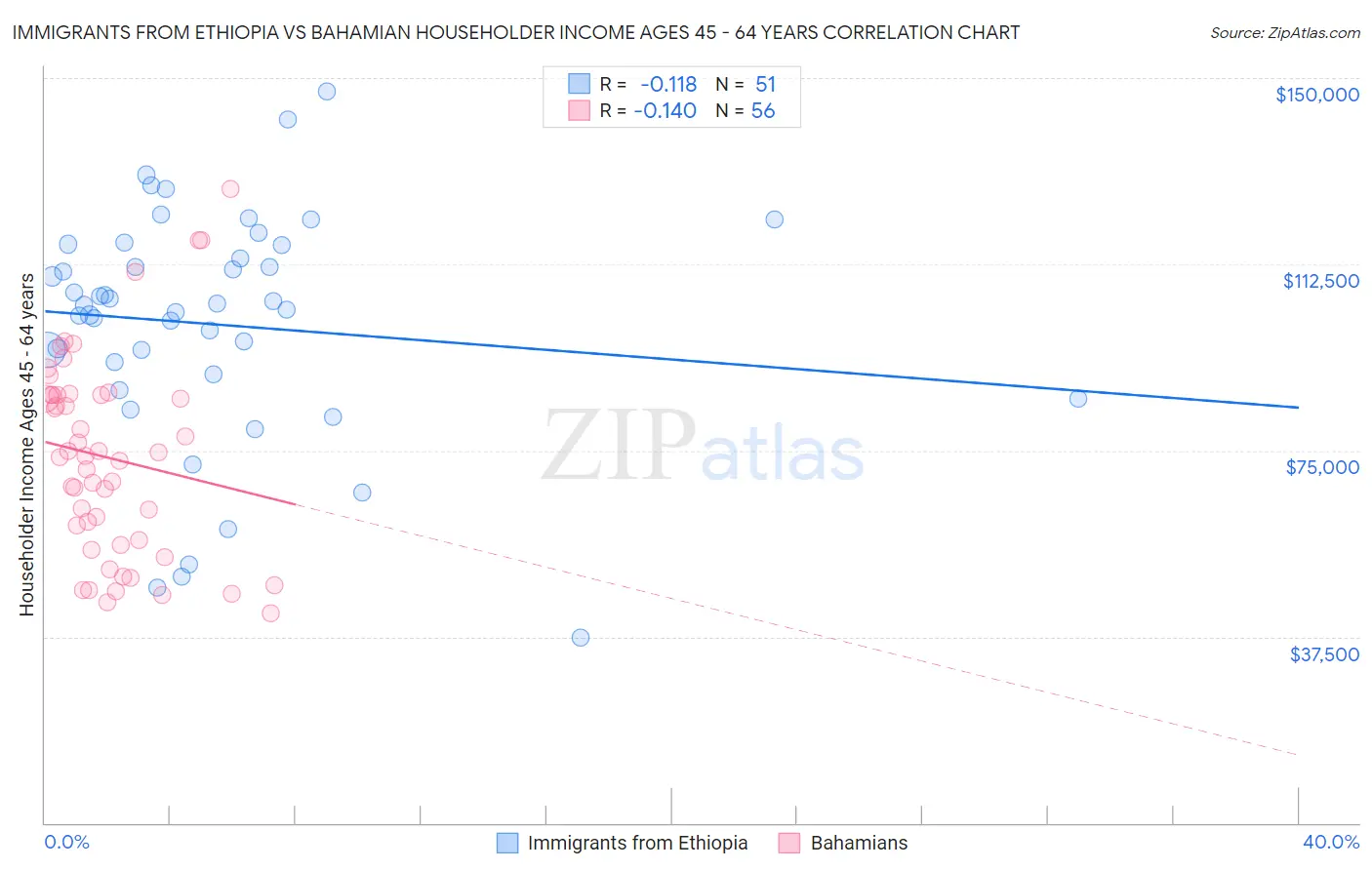 Immigrants from Ethiopia vs Bahamian Householder Income Ages 45 - 64 years