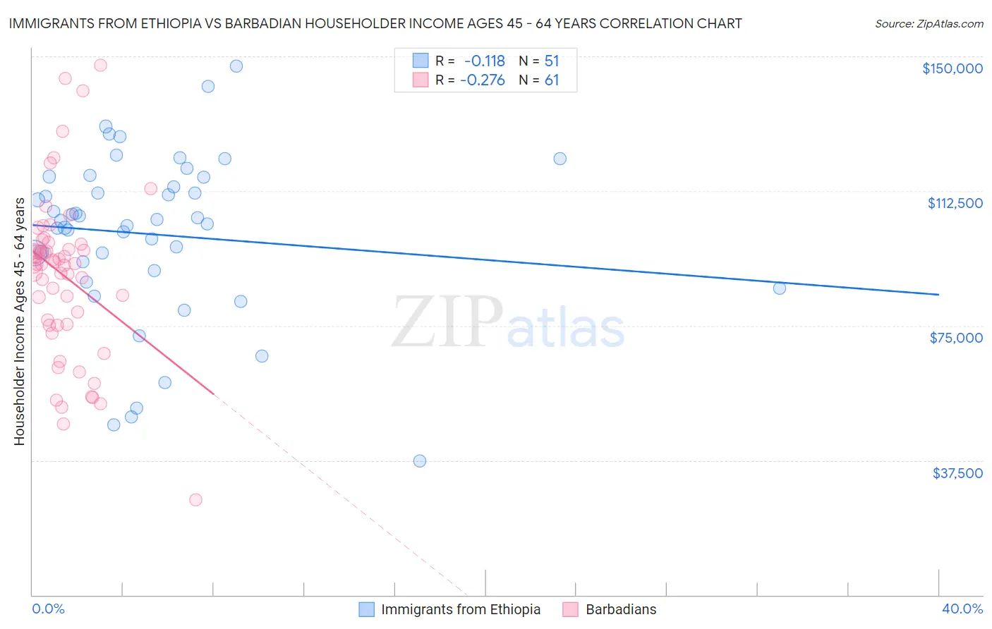 Immigrants from Ethiopia vs Barbadian Householder Income Ages 45 - 64 years