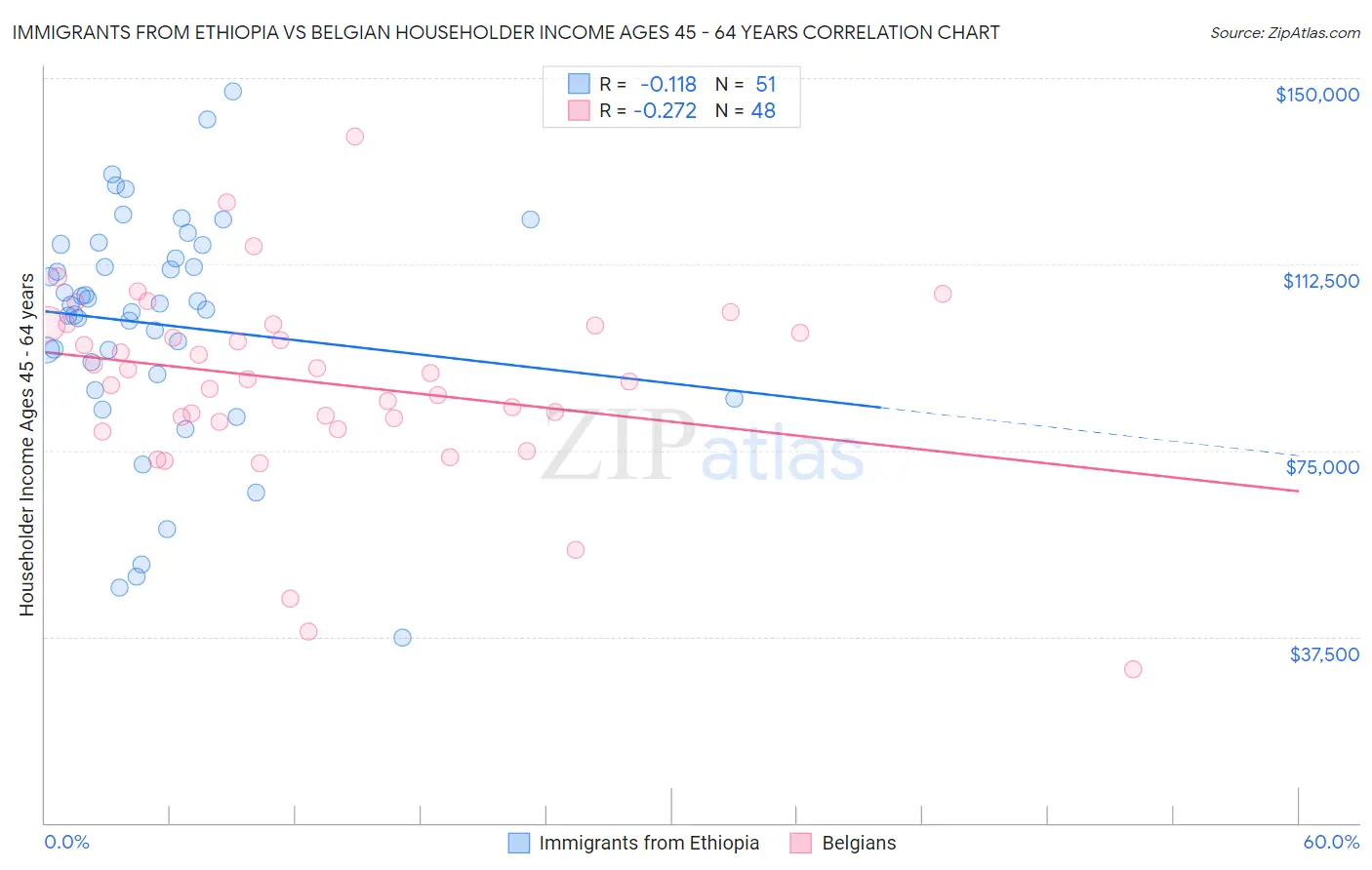Immigrants from Ethiopia vs Belgian Householder Income Ages 45 - 64 years
