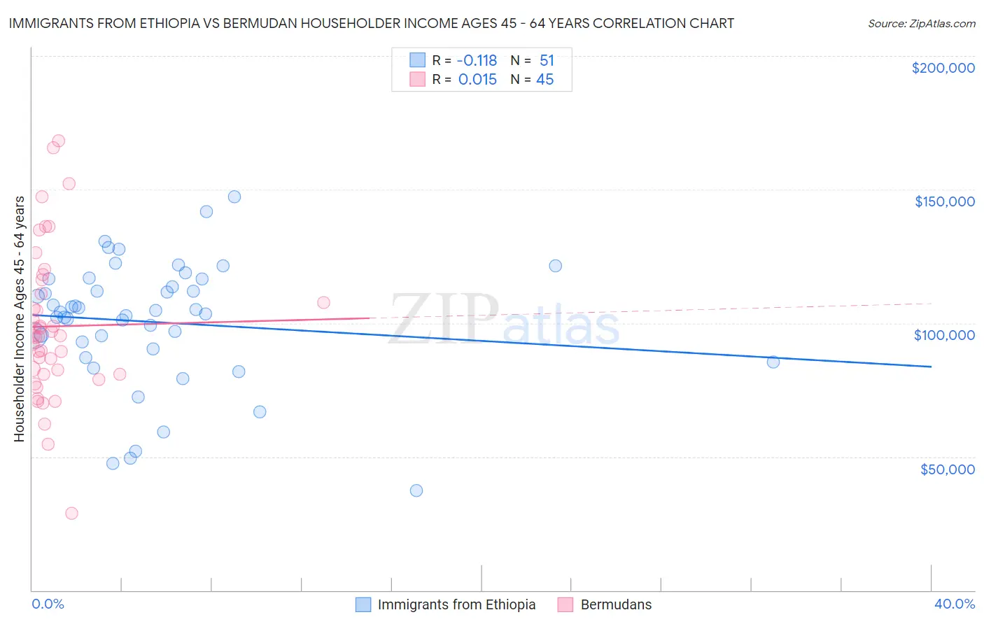 Immigrants from Ethiopia vs Bermudan Householder Income Ages 45 - 64 years