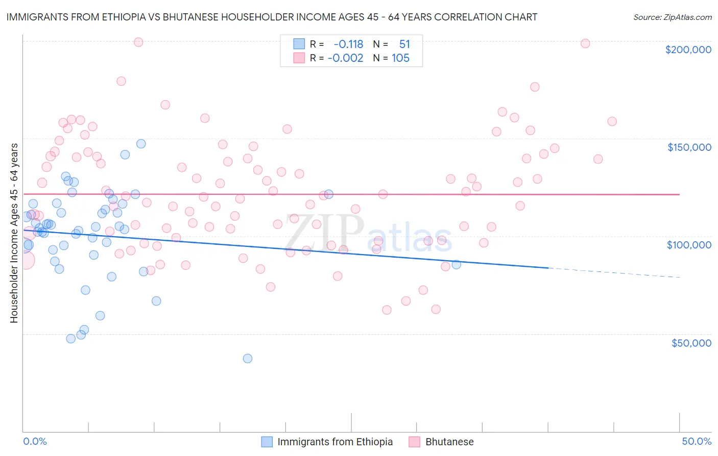 Immigrants from Ethiopia vs Bhutanese Householder Income Ages 45 - 64 years