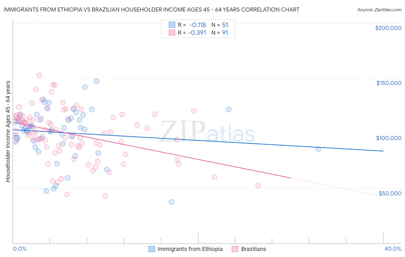 Immigrants from Ethiopia vs Brazilian Householder Income Ages 45 - 64 years