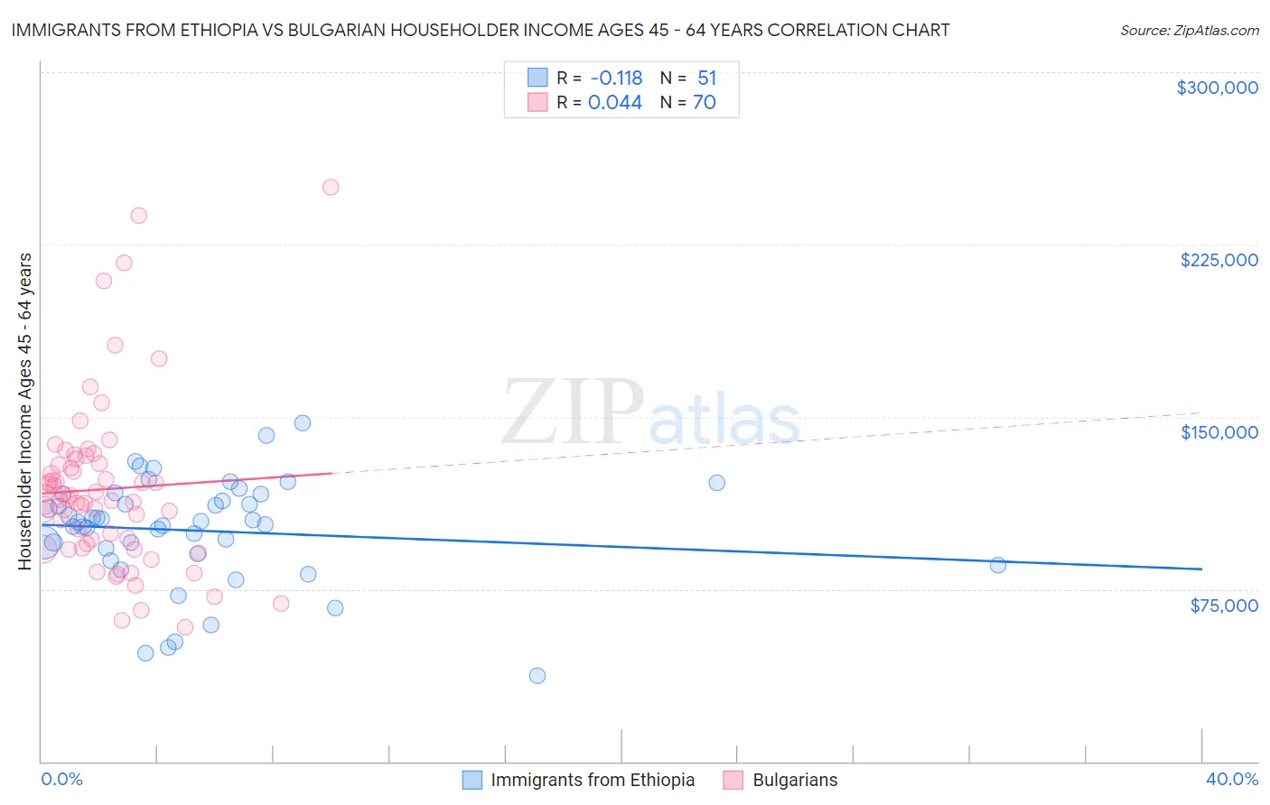 Immigrants from Ethiopia vs Bulgarian Householder Income Ages 45 - 64 years