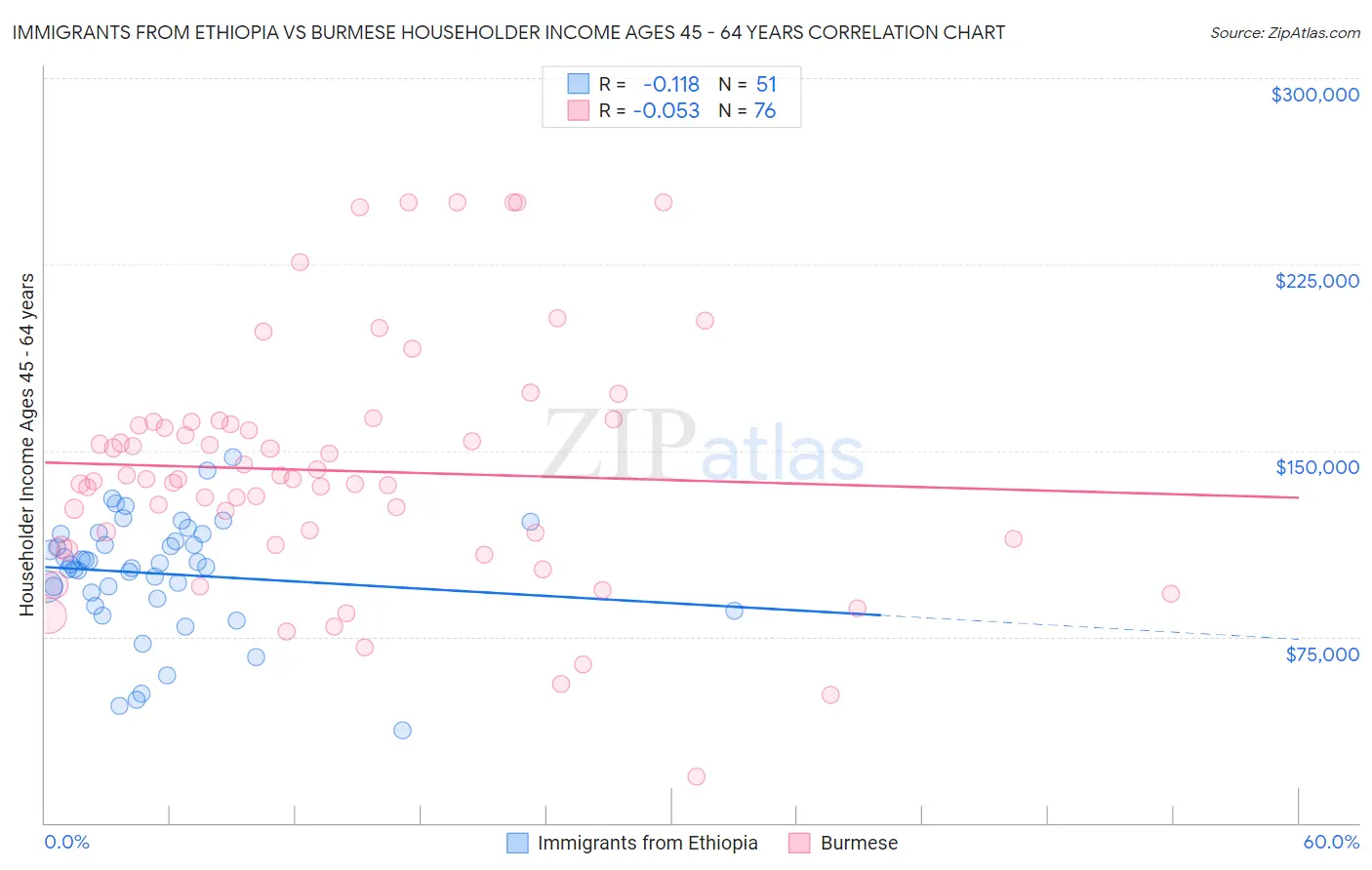 Immigrants from Ethiopia vs Burmese Householder Income Ages 45 - 64 years