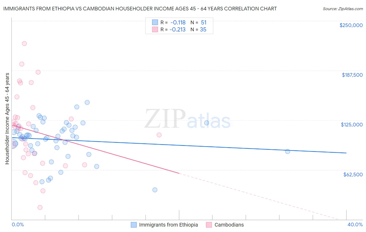 Immigrants from Ethiopia vs Cambodian Householder Income Ages 45 - 64 years