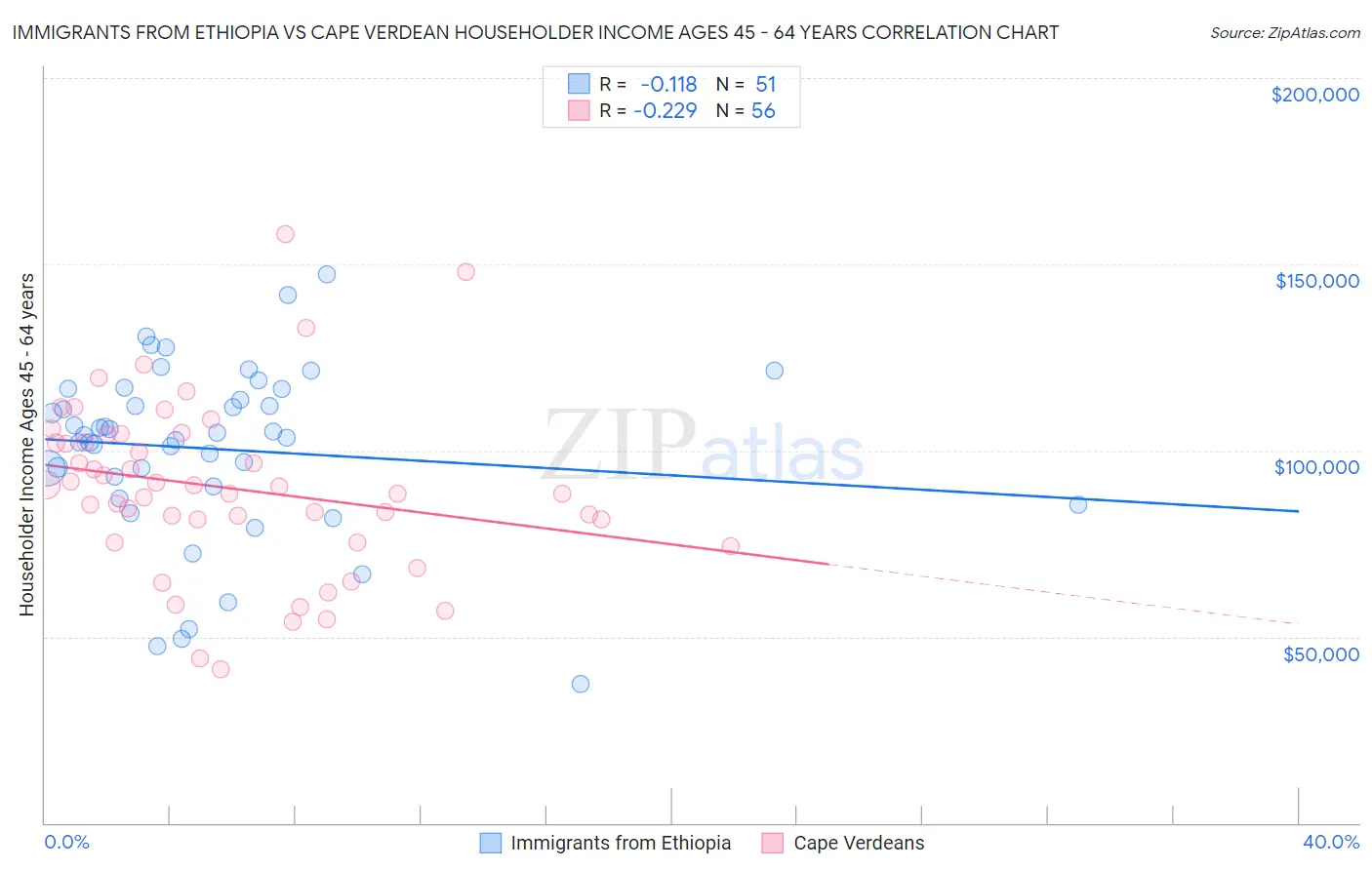 Immigrants from Ethiopia vs Cape Verdean Householder Income Ages 45 - 64 years