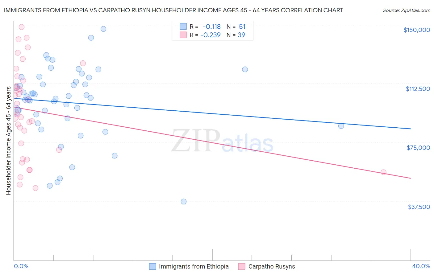 Immigrants from Ethiopia vs Carpatho Rusyn Householder Income Ages 45 - 64 years