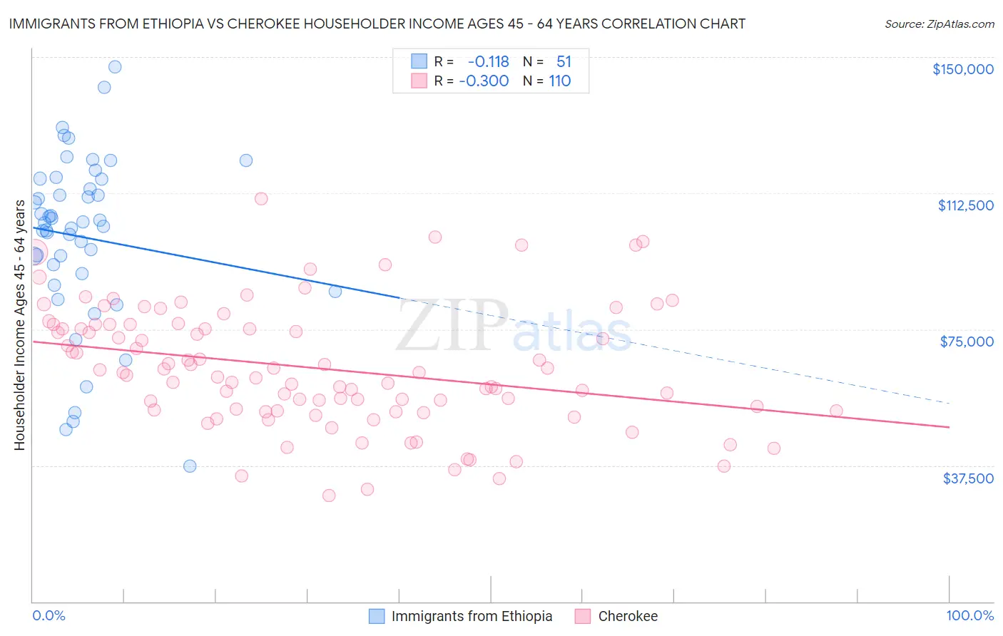 Immigrants from Ethiopia vs Cherokee Householder Income Ages 45 - 64 years