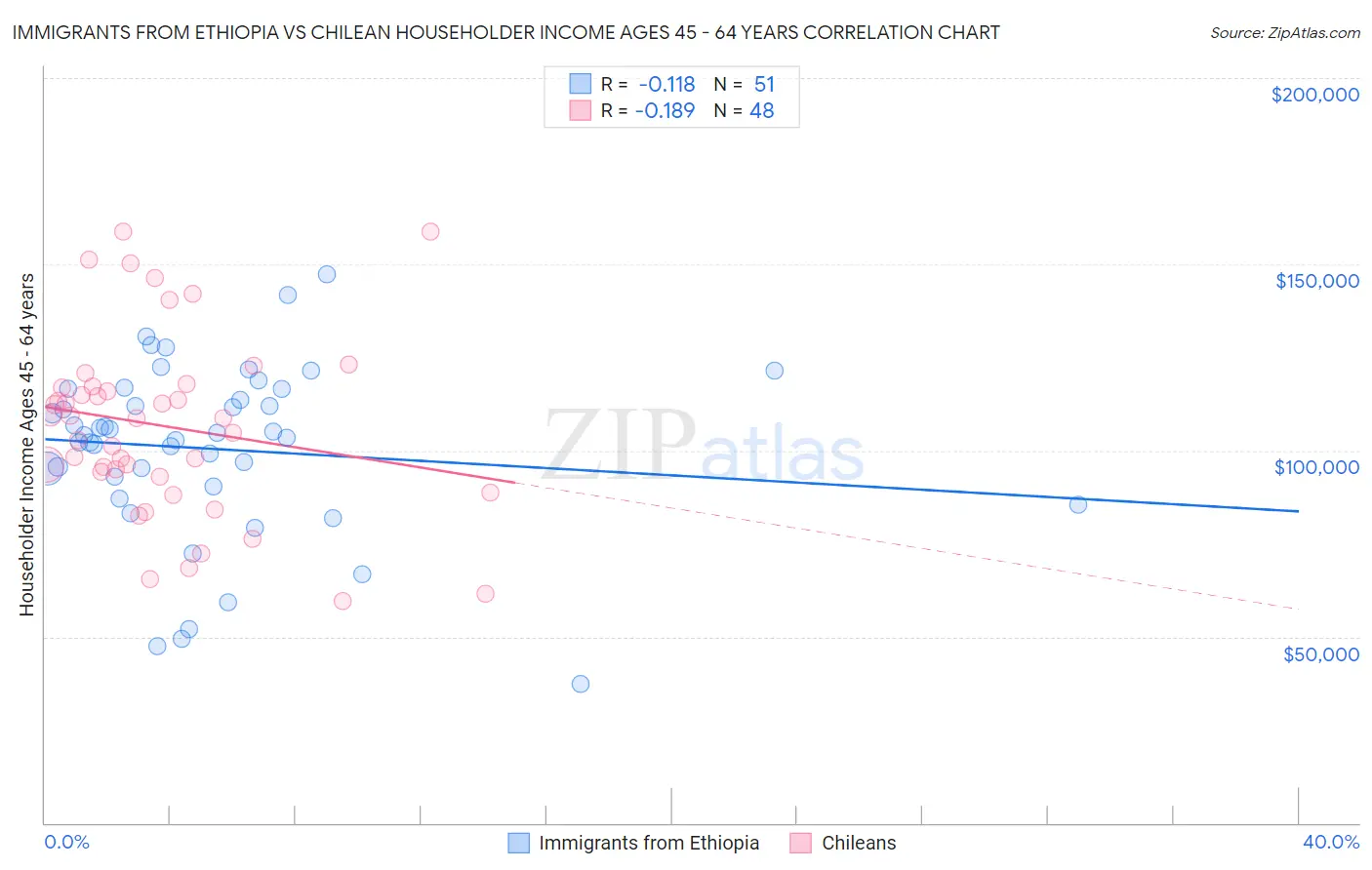 Immigrants from Ethiopia vs Chilean Householder Income Ages 45 - 64 years