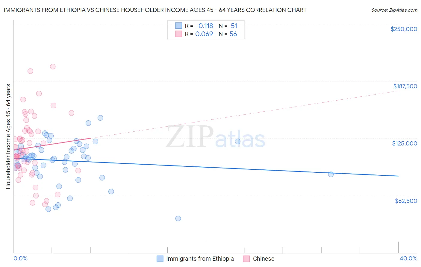 Immigrants from Ethiopia vs Chinese Householder Income Ages 45 - 64 years