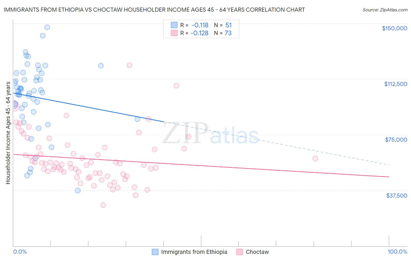 Immigrants from Ethiopia vs Choctaw Householder Income Ages 45 - 64 years