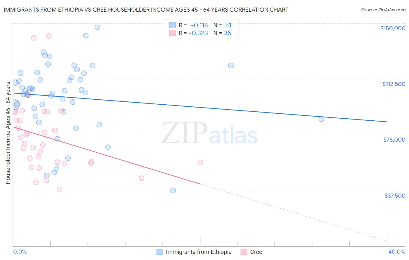Immigrants from Ethiopia vs Cree Householder Income Ages 45 - 64 years