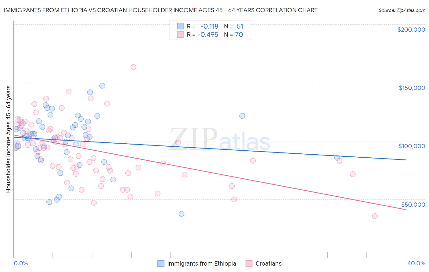 Immigrants from Ethiopia vs Croatian Householder Income Ages 45 - 64 years