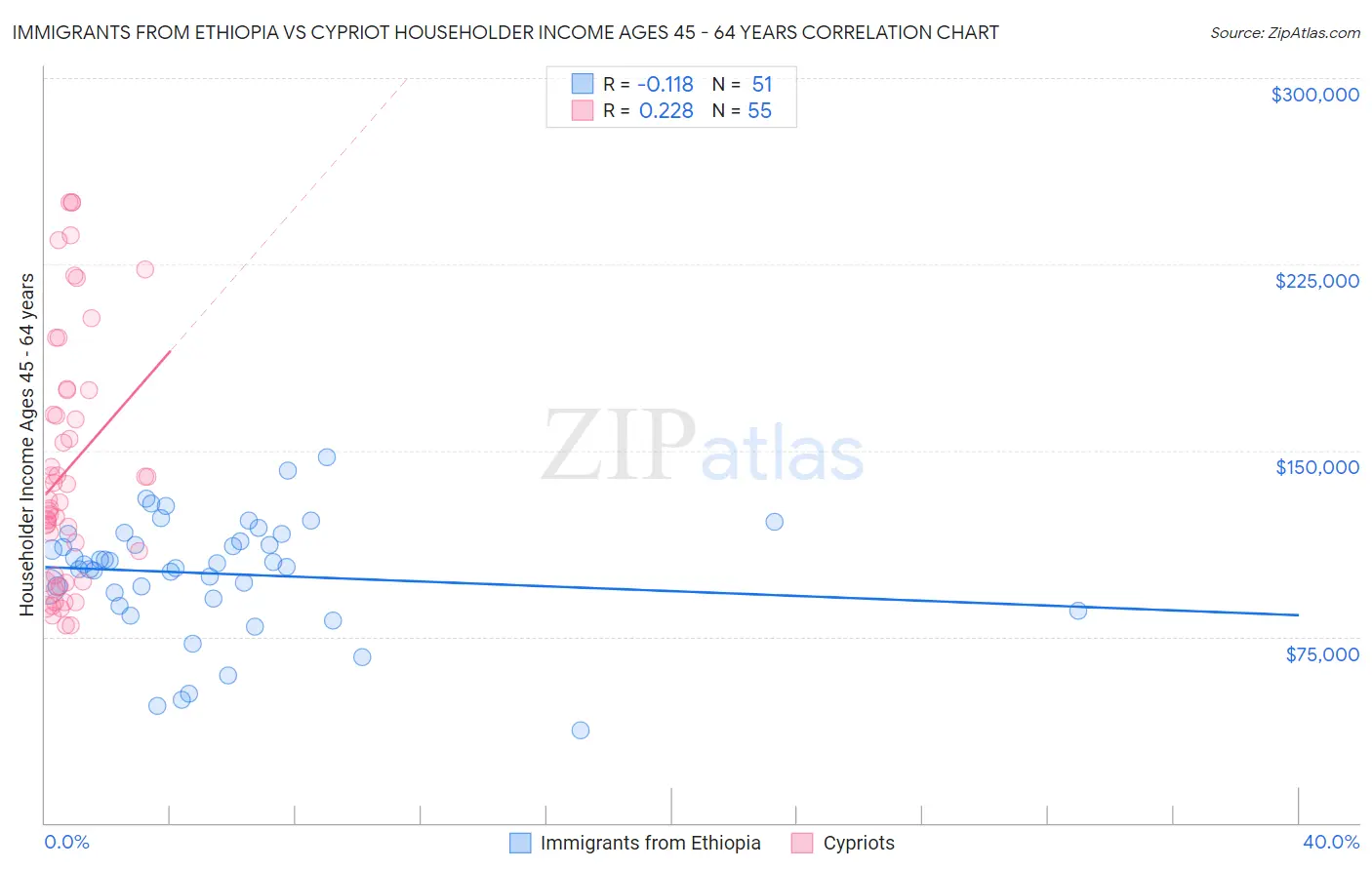 Immigrants from Ethiopia vs Cypriot Householder Income Ages 45 - 64 years