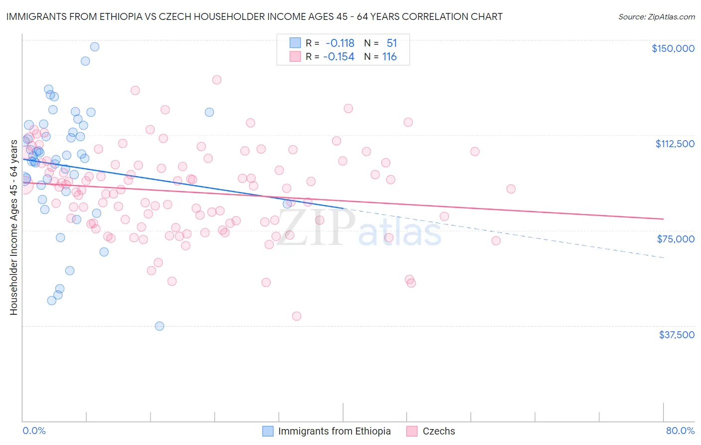 Immigrants from Ethiopia vs Czech Householder Income Ages 45 - 64 years