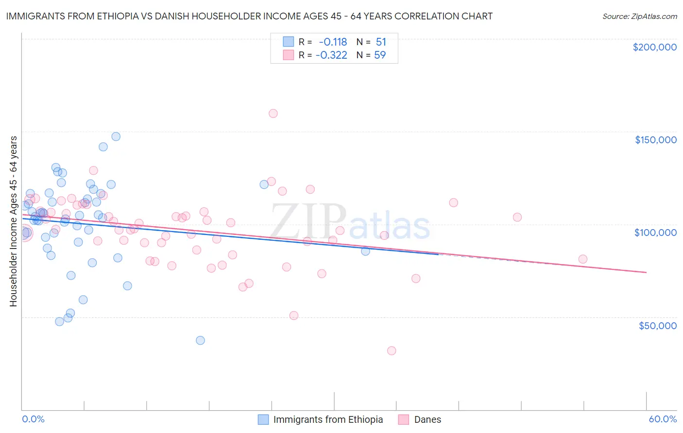 Immigrants from Ethiopia vs Danish Householder Income Ages 45 - 64 years