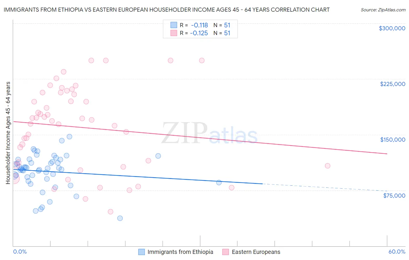 Immigrants from Ethiopia vs Eastern European Householder Income Ages 45 - 64 years