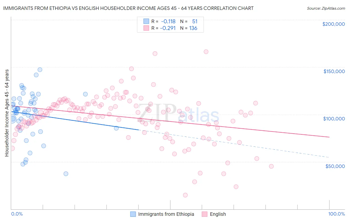 Immigrants from Ethiopia vs English Householder Income Ages 45 - 64 years