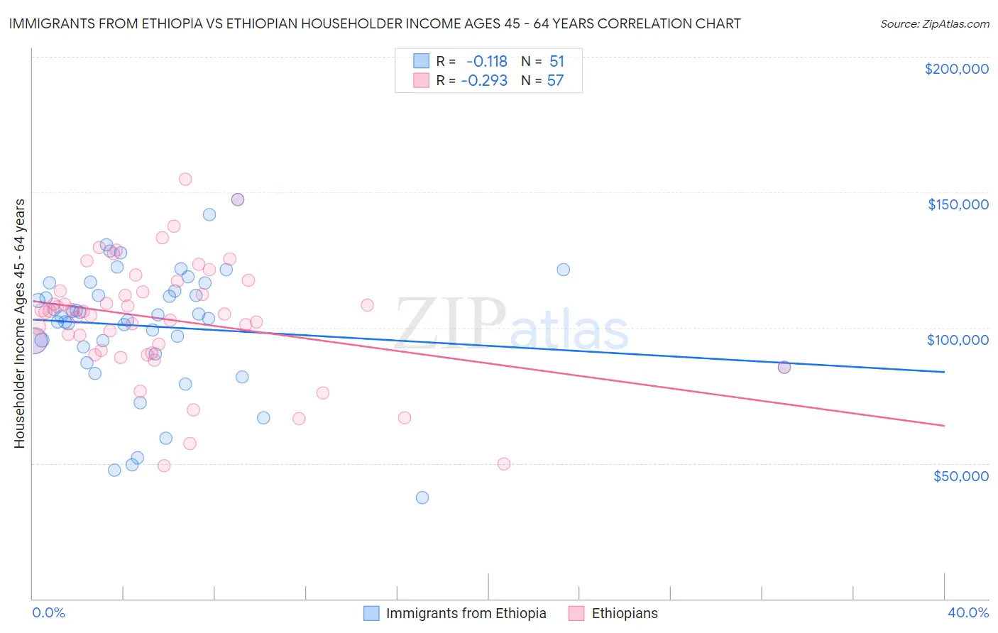Immigrants from Ethiopia vs Ethiopian Householder Income Ages 45 - 64 years