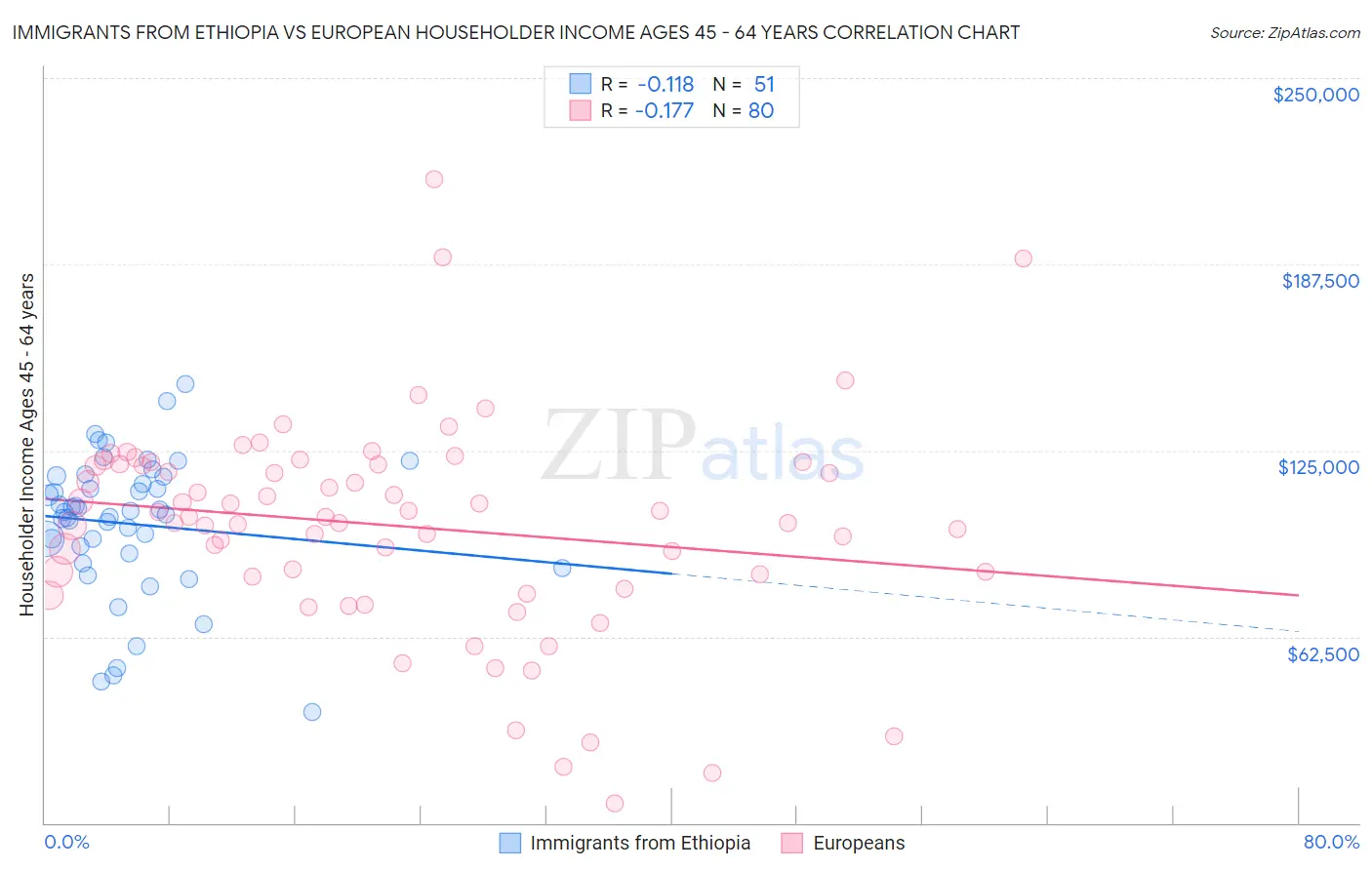 Immigrants from Ethiopia vs European Householder Income Ages 45 - 64 years
