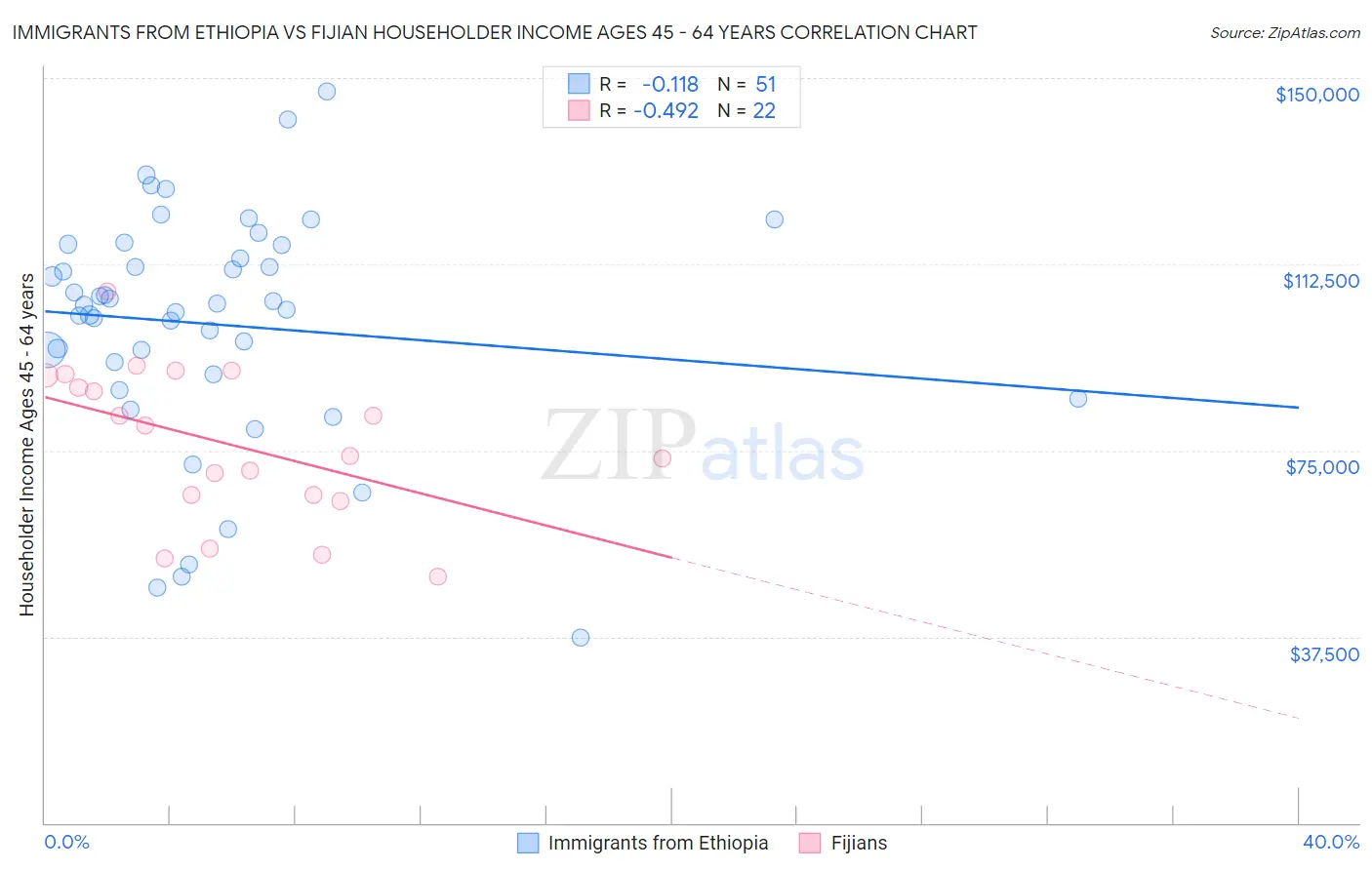 Immigrants from Ethiopia vs Fijian Householder Income Ages 45 - 64 years
