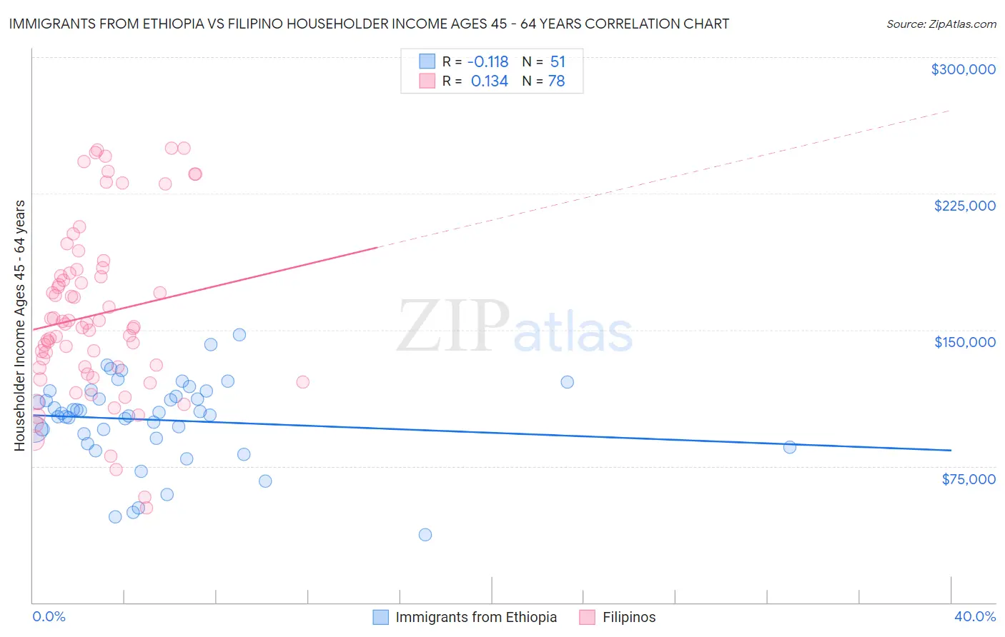 Immigrants from Ethiopia vs Filipino Householder Income Ages 45 - 64 years