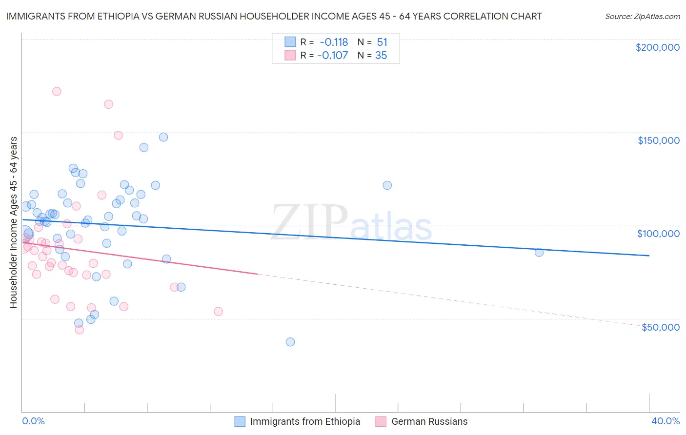 Immigrants from Ethiopia vs German Russian Householder Income Ages 45 - 64 years